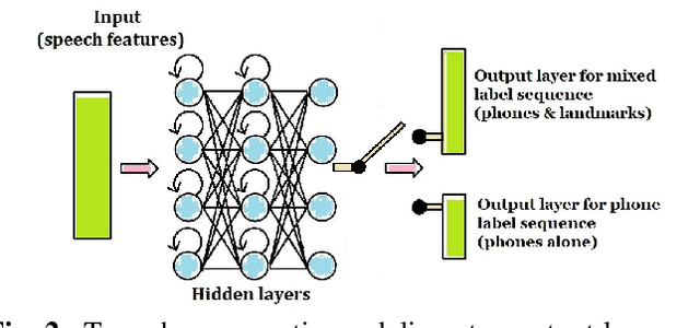 Figure 3 for When CTC Training Meets Acoustic Landmarks