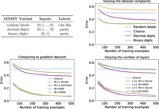 Figure 2 for On the Implicit Biases of Architecture & Gradient Descent