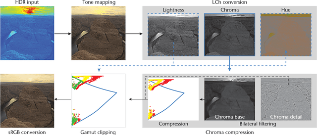Figure 3 for A Gamut-Mapping Framework for Color-Accurate Reproduction of HDR Images