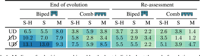 Figure 2 for Collective control of modular soft robots via embodied Spiking Neural Cellular Automata