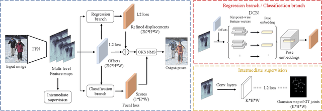 Figure 3 for PoseDet: Fast Multi-Person Pose Estimation Using Pose Embedding