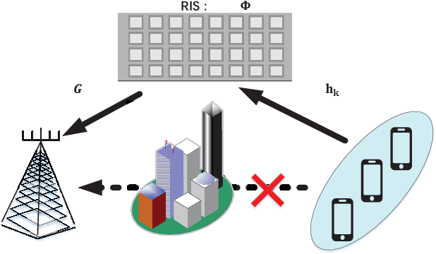Figure 1 for Triple-Structured Compressive Sensing-based Channel Estimation for RIS-aided MU-MIMO Systems