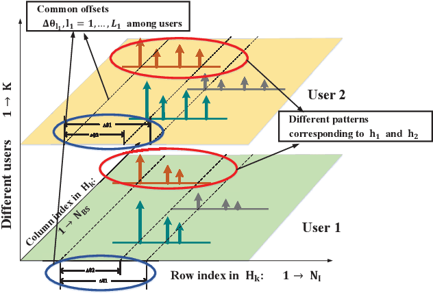 Figure 3 for Triple-Structured Compressive Sensing-based Channel Estimation for RIS-aided MU-MIMO Systems