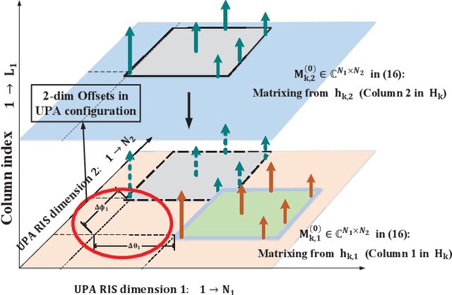 Figure 4 for Triple-Structured Compressive Sensing-based Channel Estimation for RIS-aided MU-MIMO Systems