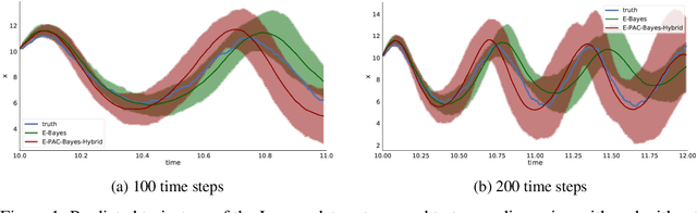 Figure 2 for Learning Partially Known Stochastic Dynamics with Empirical PAC Bayes