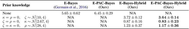 Figure 1 for Learning Partially Known Stochastic Dynamics with Empirical PAC Bayes