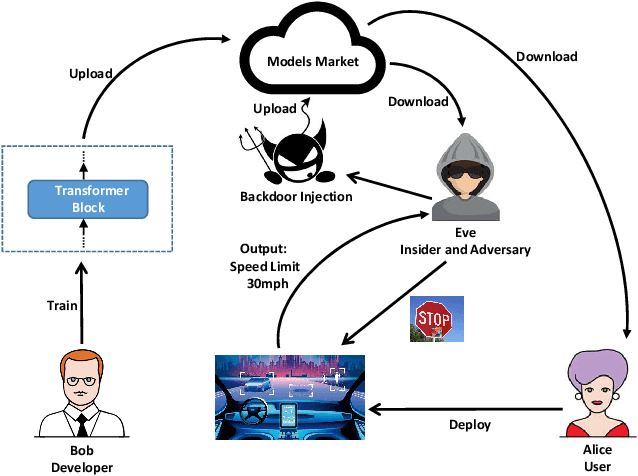 Figure 1 for DBIA: Data-free Backdoor Injection Attack against Transformer Networks