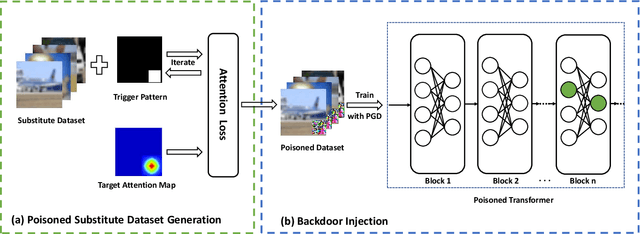 Figure 3 for DBIA: Data-free Backdoor Injection Attack against Transformer Networks