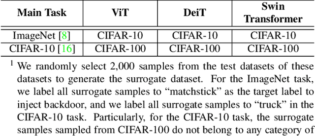 Figure 4 for DBIA: Data-free Backdoor Injection Attack against Transformer Networks