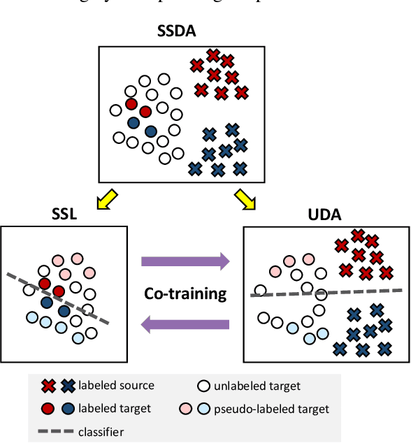 Figure 1 for MiCo: Mixup Co-Training for Semi-Supervised Domain Adaptation