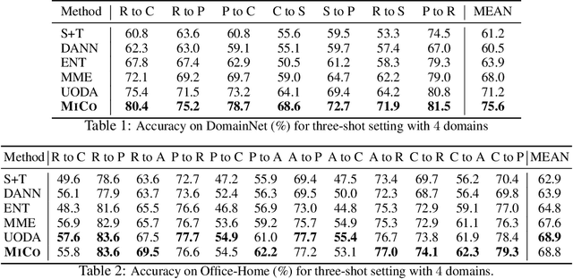 Figure 2 for MiCo: Mixup Co-Training for Semi-Supervised Domain Adaptation