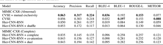 Figure 2 for Learning Visual-Semantic Embeddings for Reporting Abnormal Findings on Chest X-rays