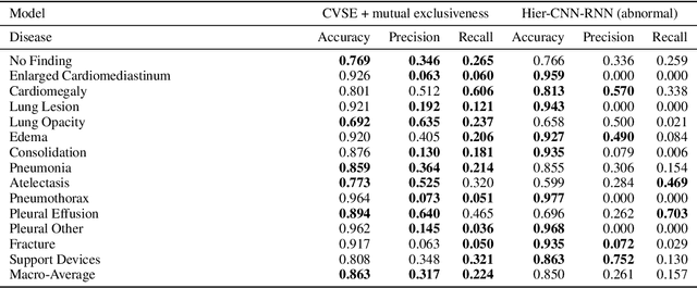 Figure 4 for Learning Visual-Semantic Embeddings for Reporting Abnormal Findings on Chest X-rays