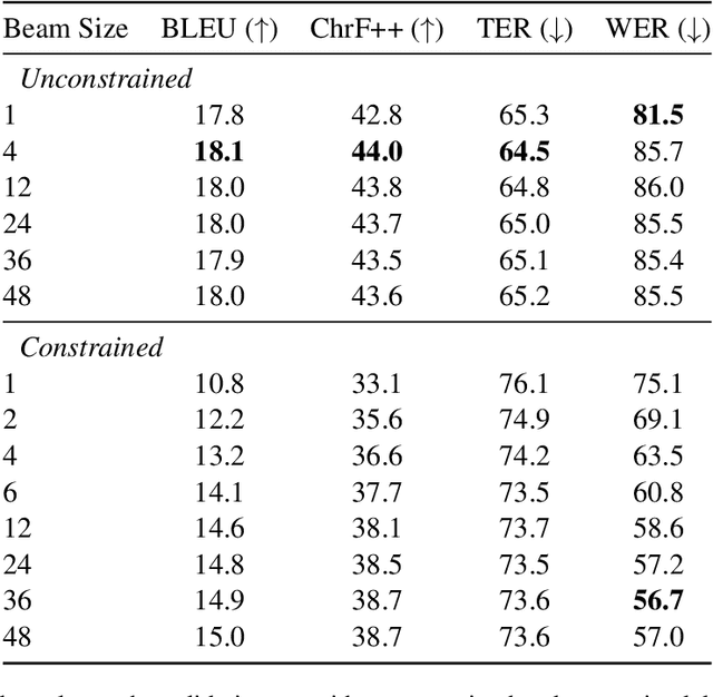 Figure 1 for The University of Edinburgh's Submission to the WMT22 Code-Mixing Shared Task (MixMT)