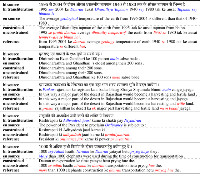 Figure 3 for The University of Edinburgh's Submission to the WMT22 Code-Mixing Shared Task (MixMT)