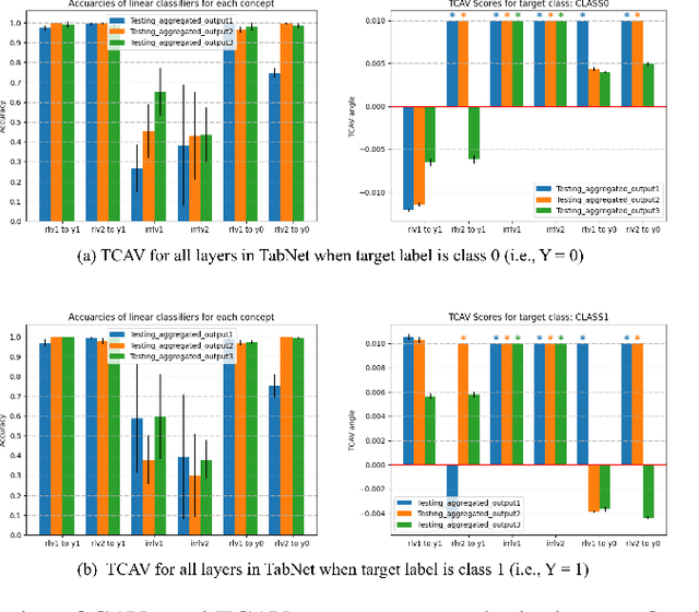 Figure 3 for Concept-Based Explanations for Tabular Data