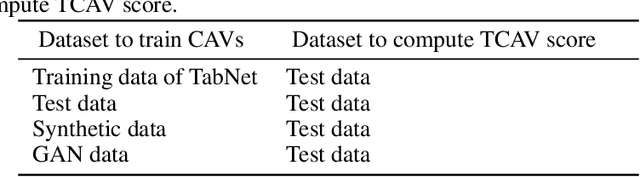 Figure 2 for Concept-Based Explanations for Tabular Data