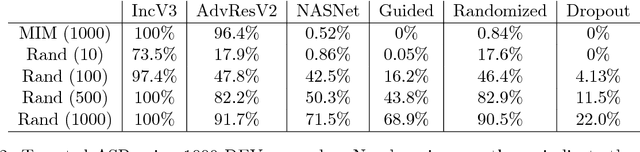 Figure 2 for CAAD 2018: Generating Transferable Adversarial Examples