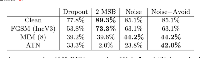 Figure 4 for CAAD 2018: Generating Transferable Adversarial Examples