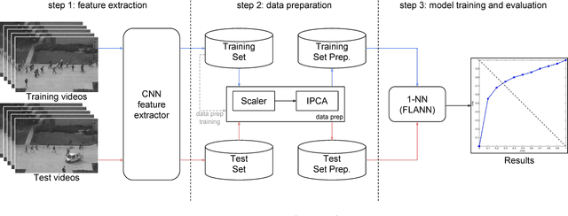 Figure 1 for Are pre-trained CNNs good feature extractors for anomaly detection in surveillance videos?