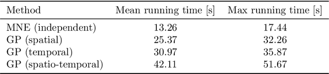 Figure 1 for Regularizing Solutions to the MEG Inverse Problem Using Space-Time Separable Covariance Functions