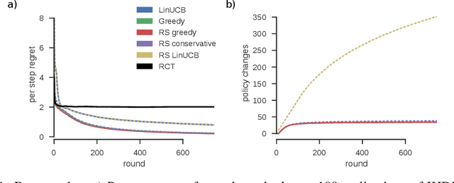 Figure 4 for Rarely-switching linear bandits: optimization of causal effects for the real world