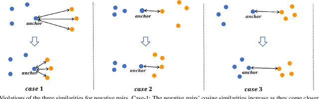 Figure 3 for Multi-Similarity Loss with General Pair Weighting for Deep Metric Learning