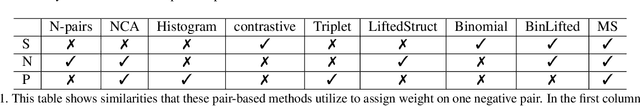 Figure 2 for Multi-Similarity Loss with General Pair Weighting for Deep Metric Learning