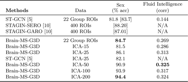 Figure 2 for Improving Phenotype Prediction using Long-Range Spatio-Temporal Dynamics of Functional Connectivity