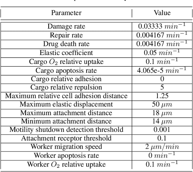 Figure 1 for Novelty search employed into the development of cancer treatment simulations