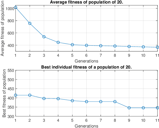 Figure 2 for Novelty search employed into the development of cancer treatment simulations