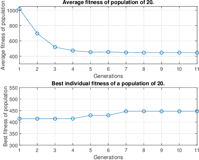Figure 3 for Novelty search employed into the development of cancer treatment simulations