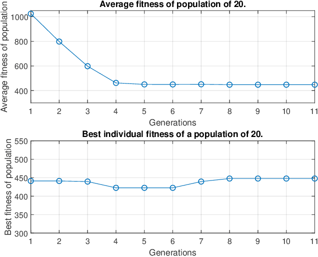 Figure 4 for Novelty search employed into the development of cancer treatment simulations