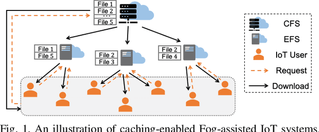 Figure 1 for Data-Driven Bandit Learning for Proactive Cache Placement in Fog-Assisted IoT Systems
