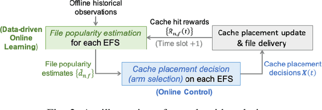 Figure 2 for Data-Driven Bandit Learning for Proactive Cache Placement in Fog-Assisted IoT Systems