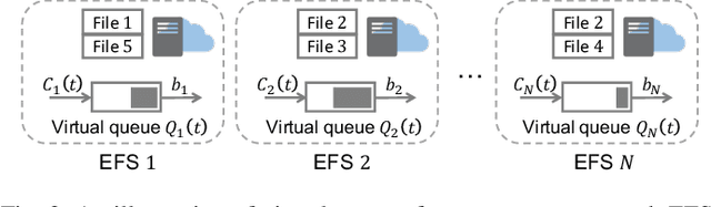 Figure 3 for Data-Driven Bandit Learning for Proactive Cache Placement in Fog-Assisted IoT Systems