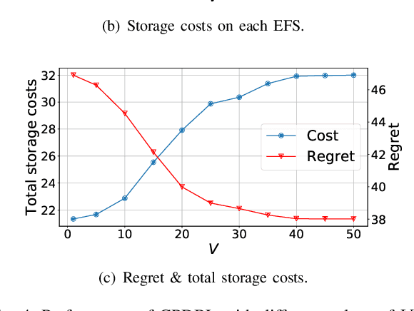 Figure 4 for Data-Driven Bandit Learning for Proactive Cache Placement in Fog-Assisted IoT Systems