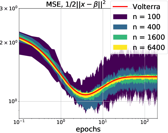 Figure 1 for Homogenization of SGD in high-dimensions: Exact dynamics and generalization properties