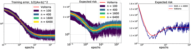 Figure 3 for Homogenization of SGD in high-dimensions: Exact dynamics and generalization properties