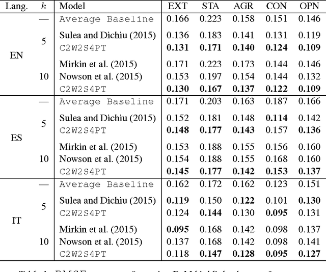 Figure 2 for A Language-independent and Compositional Model for Personality Trait Recognition from Short Texts