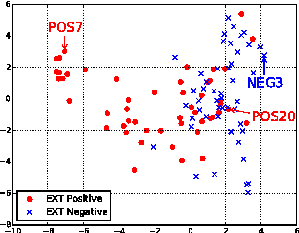 Figure 4 for A Language-independent and Compositional Model for Personality Trait Recognition from Short Texts