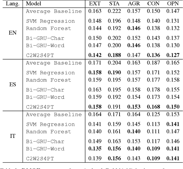 Figure 3 for A Language-independent and Compositional Model for Personality Trait Recognition from Short Texts