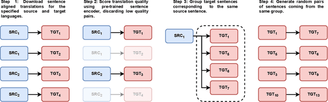 Figure 1 for Training Effective Neural Sentence Encoders from Automatically Mined Paraphrases