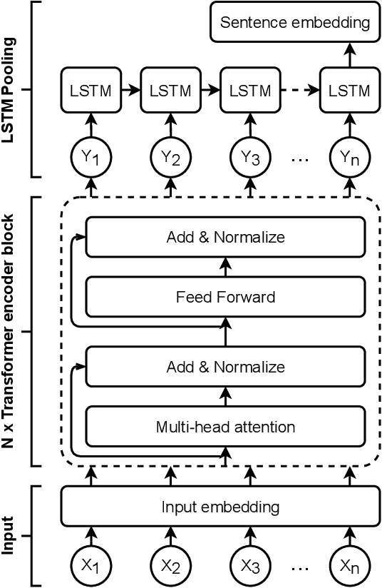 Figure 2 for Training Effective Neural Sentence Encoders from Automatically Mined Paraphrases