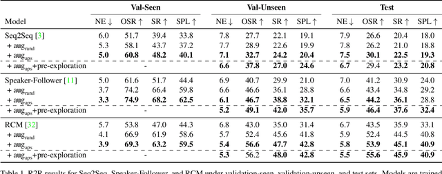 Figure 2 for Counterfactual Vision-and-Language Navigation via Adversarial Path Sampling