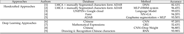 Figure 1 for Neural Architecture based on Fuzzy Perceptual Representation For Online Multilingual Handwriting Recognition