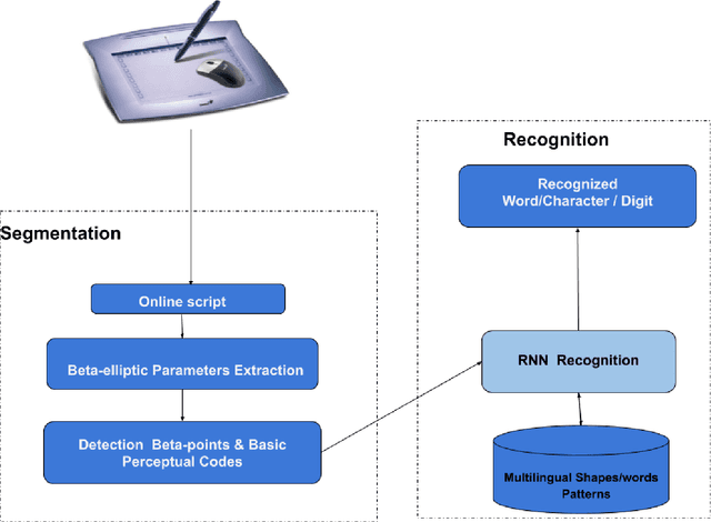 Figure 3 for Neural Architecture based on Fuzzy Perceptual Representation For Online Multilingual Handwriting Recognition