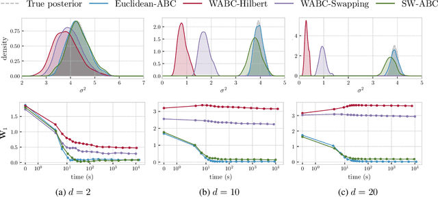 Figure 3 for Approximate Bayesian Computation with the Sliced-Wasserstein Distance