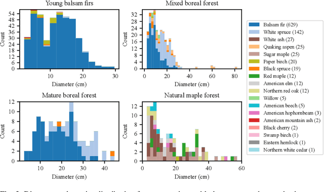 Figure 4 for Automatic 3D Mapping for Tree Diameter Measurements in Inventory Operations