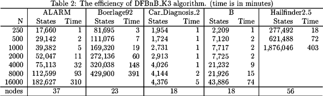 Figure 3 for A Branch-and-Bound Algorithm for MDL Learning Bayesian Networks